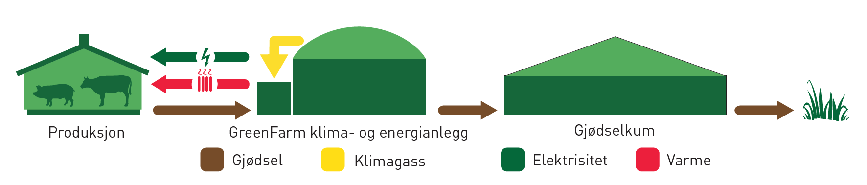 GreenFarm flow for gjødsel, klimagass, elektrisitet, varme
